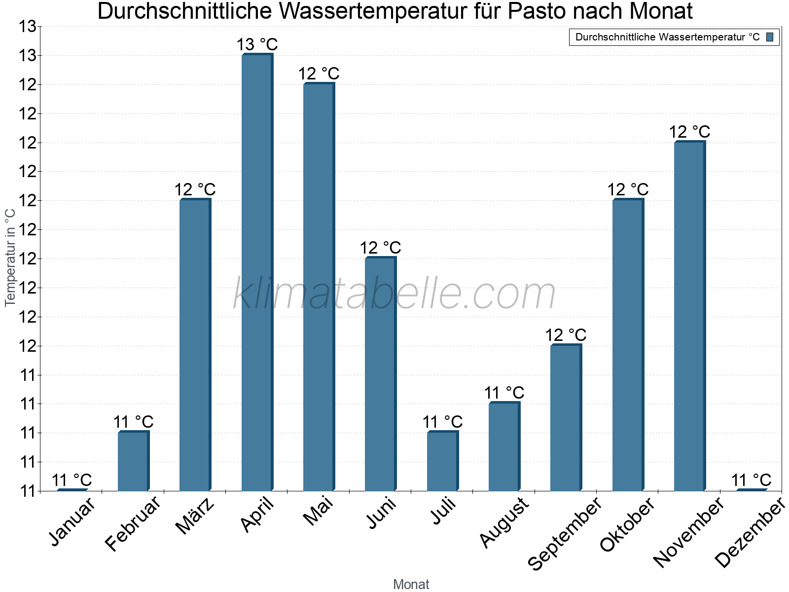 Monatliche Durchschnittstemperaturen des Wassers über das Jahr. Pasto.