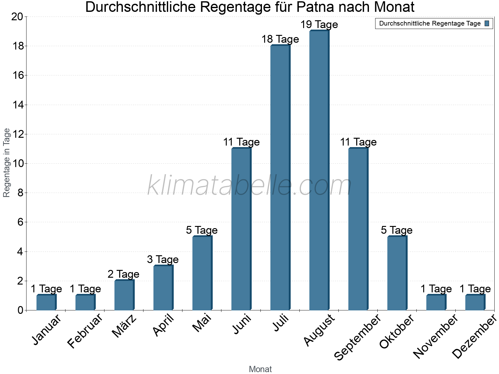 Monatliche Durchschnittswerte der Regentage im Jahresverlauf. Patna.