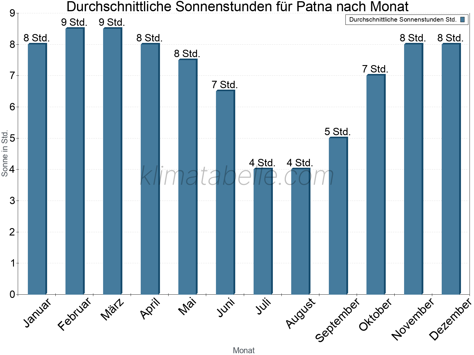 Monatliche Durchschnittswerte der täglichen Sonnenstunden im Jahresverlauf. Patna.
