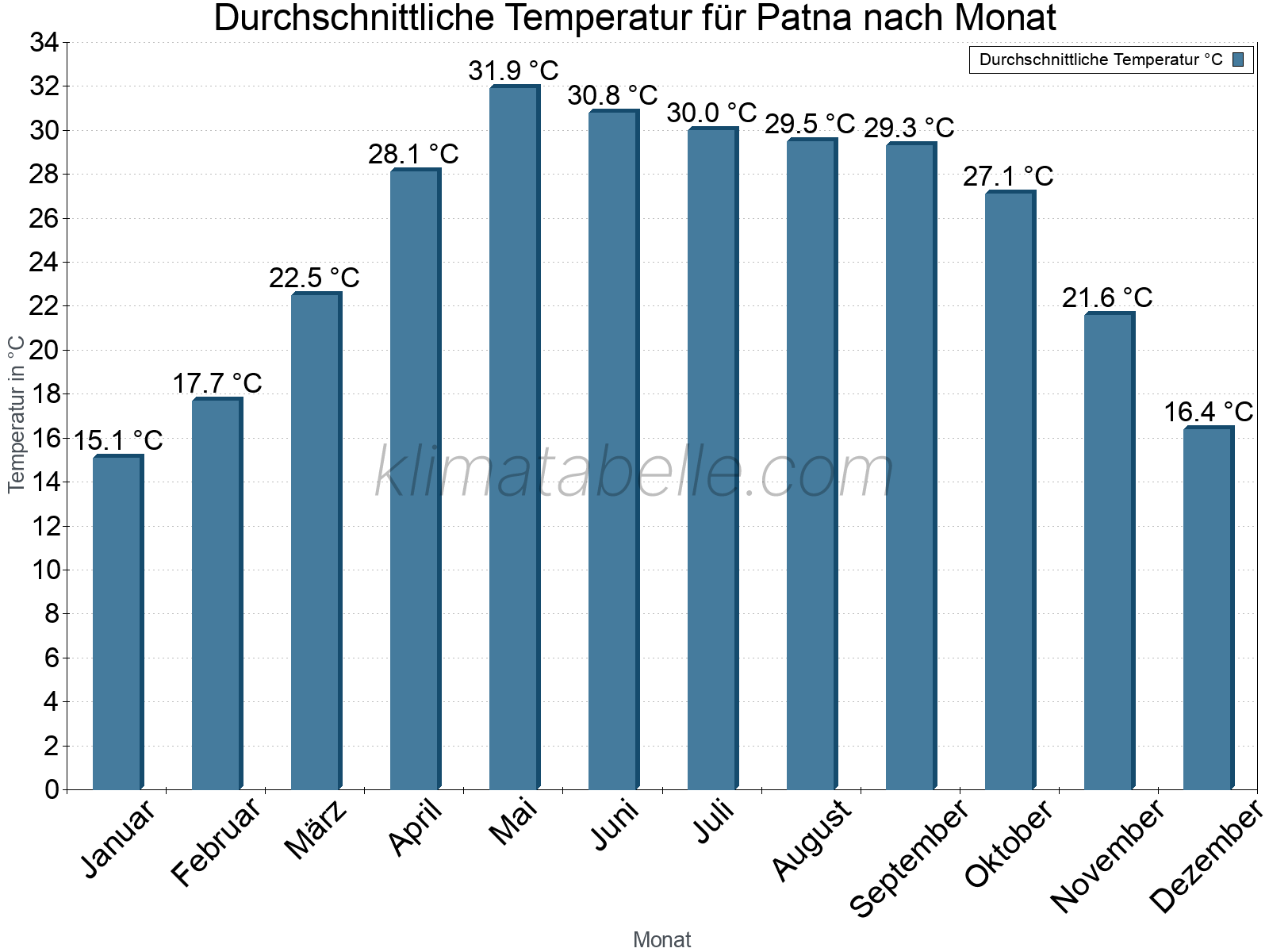 Jahresverlauf der gemittelten Temperatur je Monat. Patna.