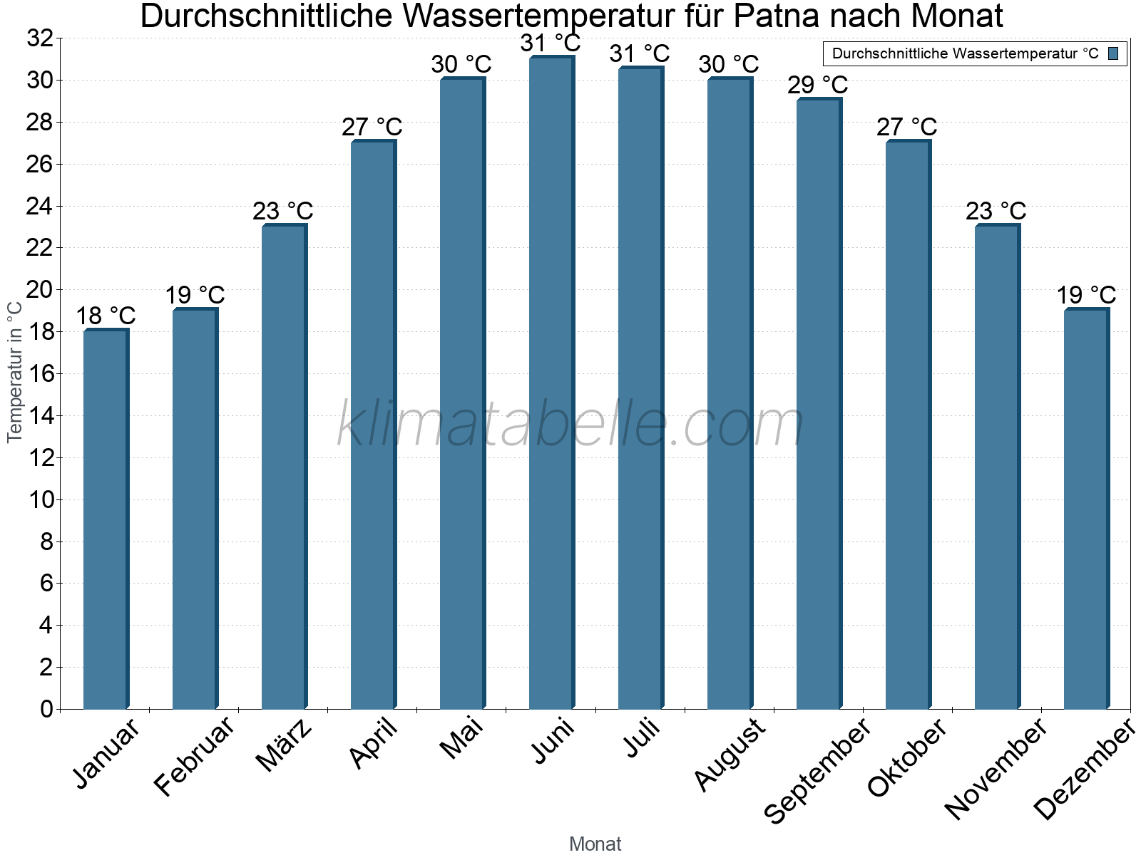 Monatliche Durchschnittstemperaturen des Wassers über das Jahr. Patna.