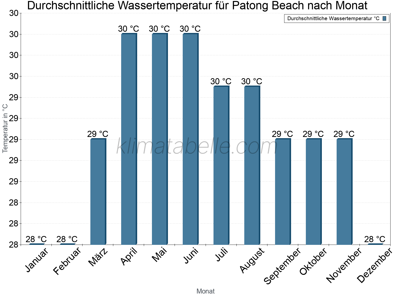 Monatliche Durchschnittstemperaturen des Wassers über das Jahr. Patong Beach.