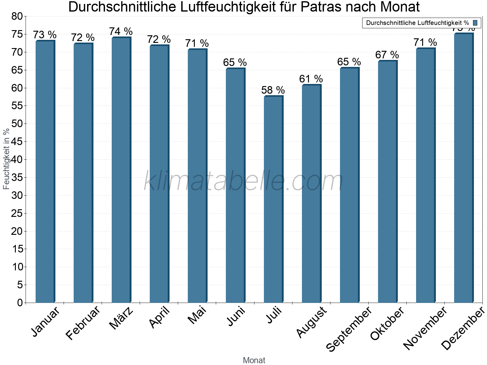 Jahresverlauf des gemittelten Luftfeuchtigkeit je Monat. Zu beachten ist, dass die Skalierung der Y-Achse an die Datenwerte angepasst wird. Die Balkenhöhe steht nicht für absolute Prozentsätze wie 0% oder 100%, sondern für relative Mengen im Vergleich zu den minimalen bzw. maximalen Werten anderer Monate. Patras.