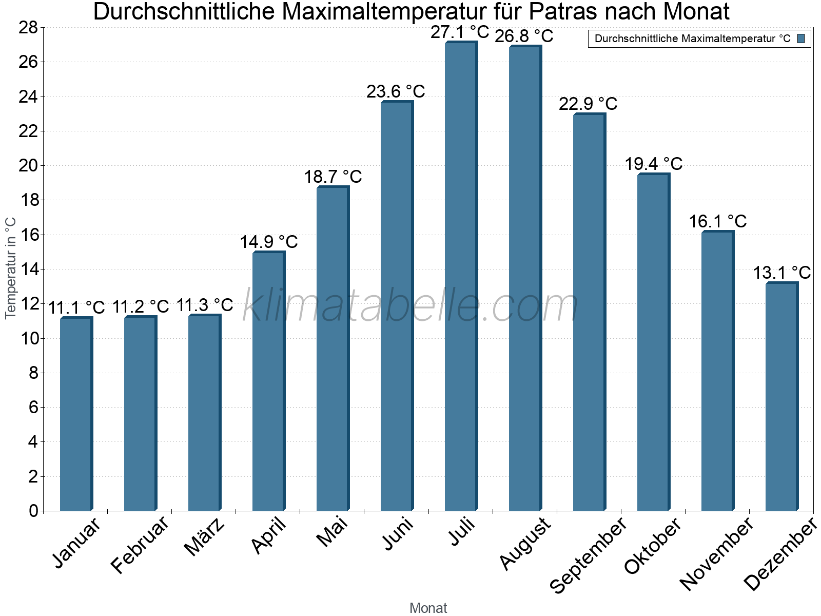 Jahresverlauf der gemittelten Maximaltemperatur je Monat. Patras.