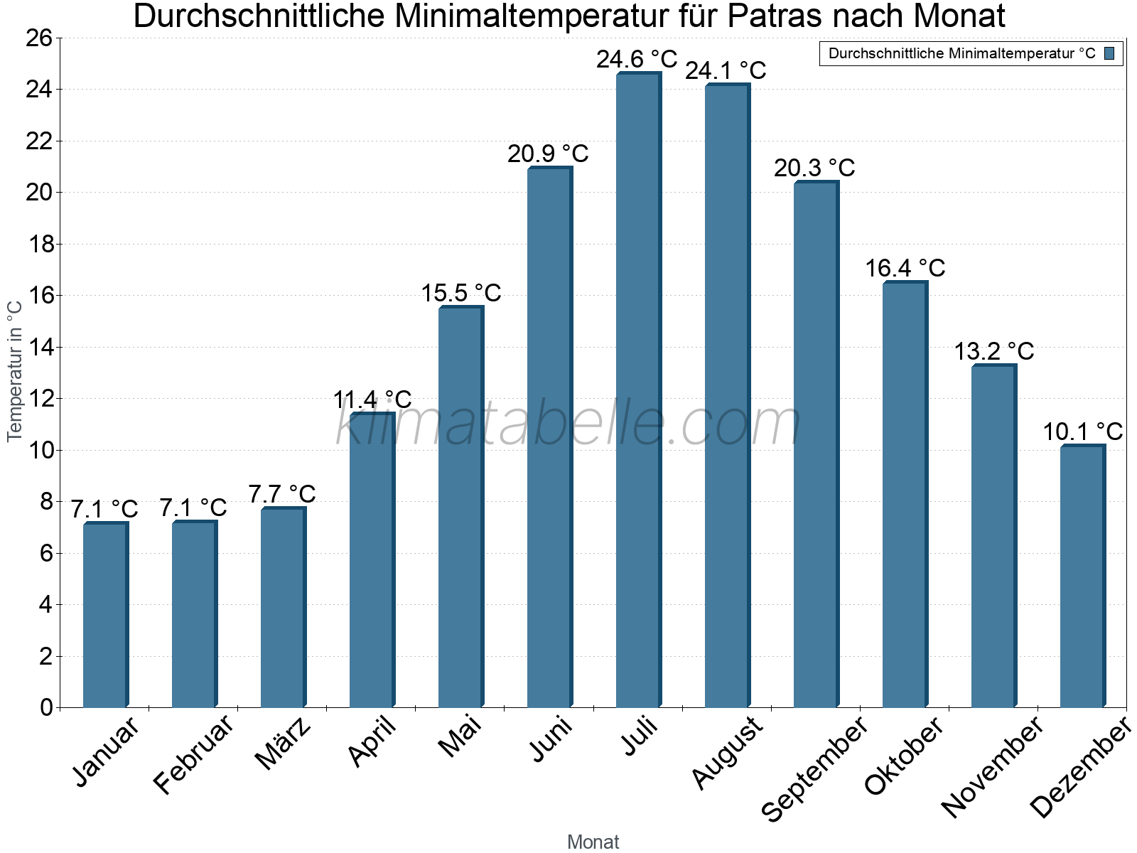 Jahresverlauf der gemittelten Minimaltemperatur je Monat. Patras.