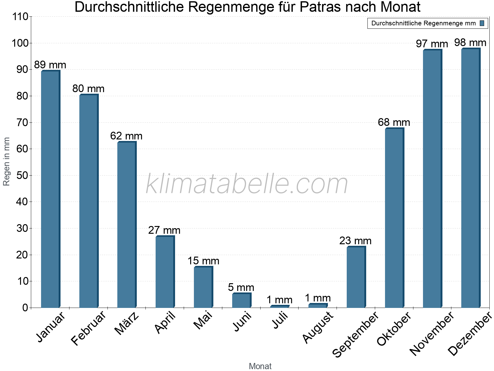 Monatliche Durchschnittswerte der täglichen Regenmenge im Jahresverlauf. Patras.