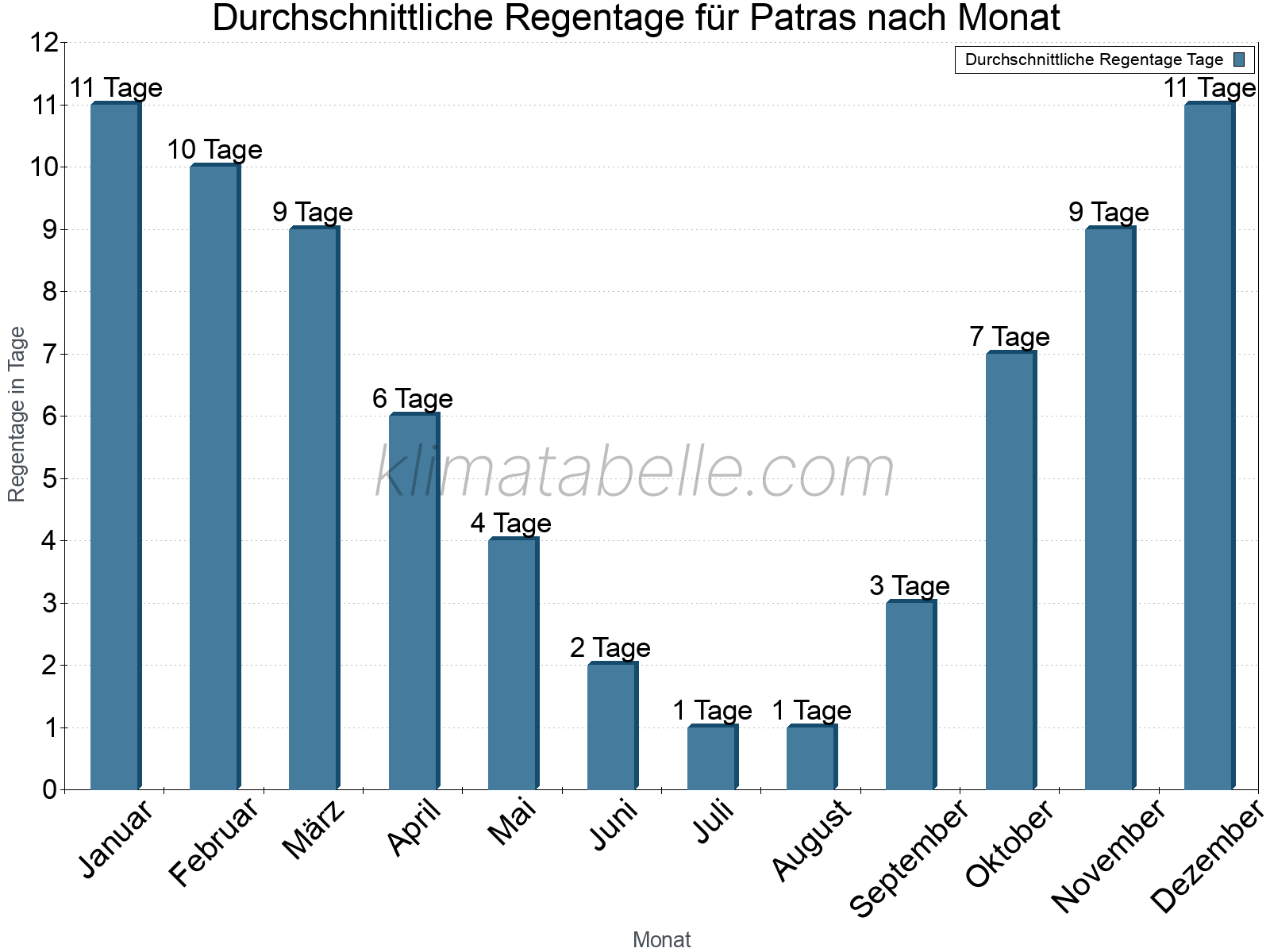 Monatliche Durchschnittswerte der Regentage im Jahresverlauf. Patras.
