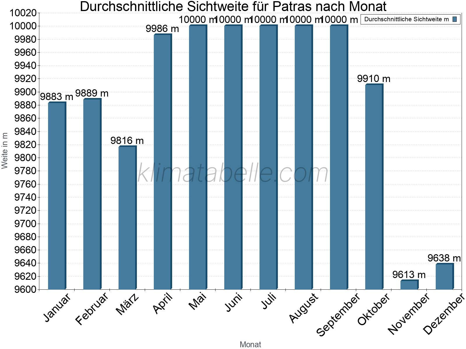 Monatliche Durchschnittssichtweiten im Jahresverlauf. Zu beachten ist, dass die Skalierung der Y-Achse an die Datenwerte angepasst wird. Die Balkenhöhe steht nicht für absolute Prozentsätze wie 0% oder 100%, sondern für relative Mengen im Vergleich zu den minimalen bzw. maximalen Werten anderer Monate. Patras.