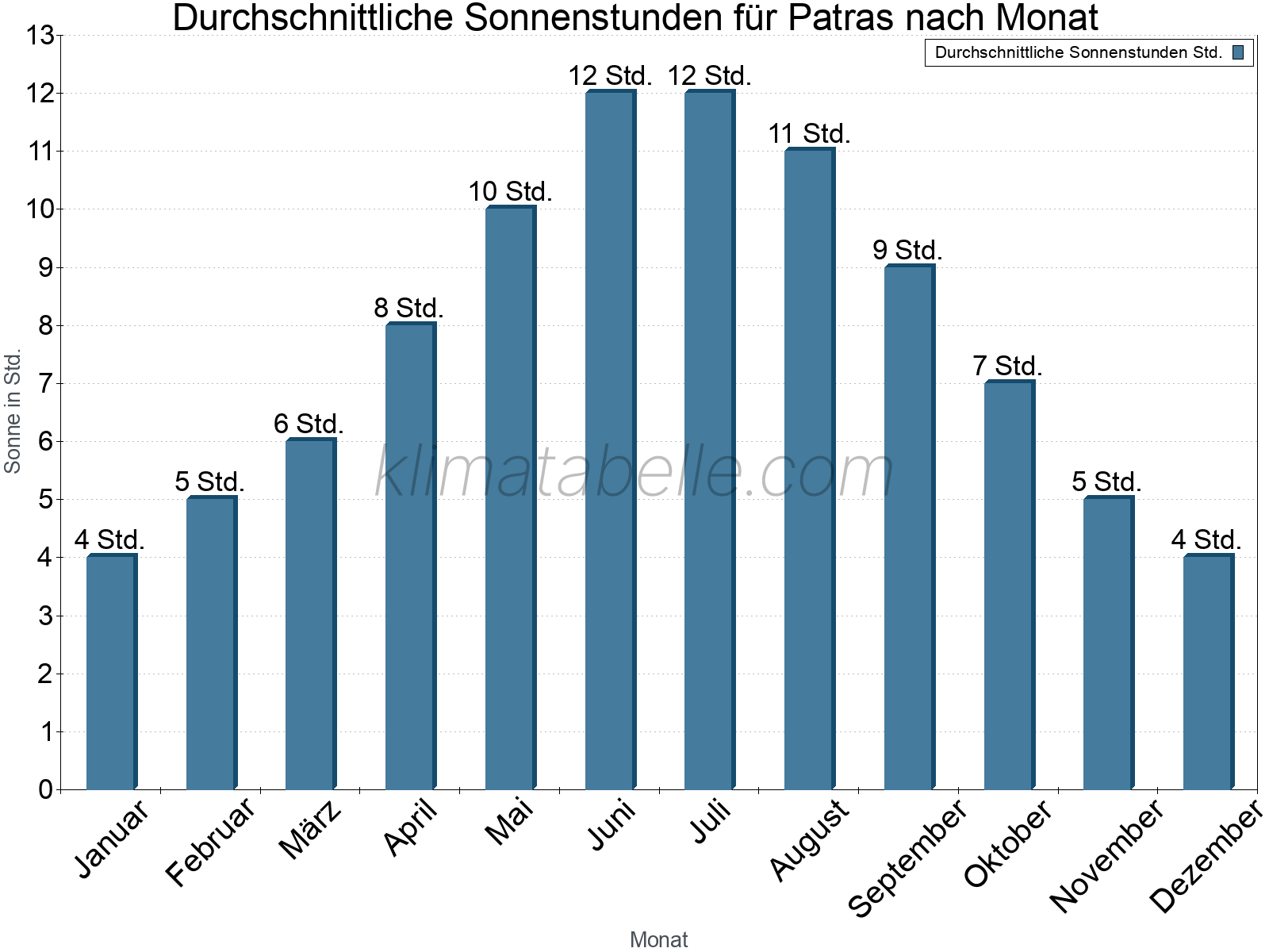 Monatliche Durchschnittswerte der täglichen Sonnenstunden im Jahresverlauf. Patras.