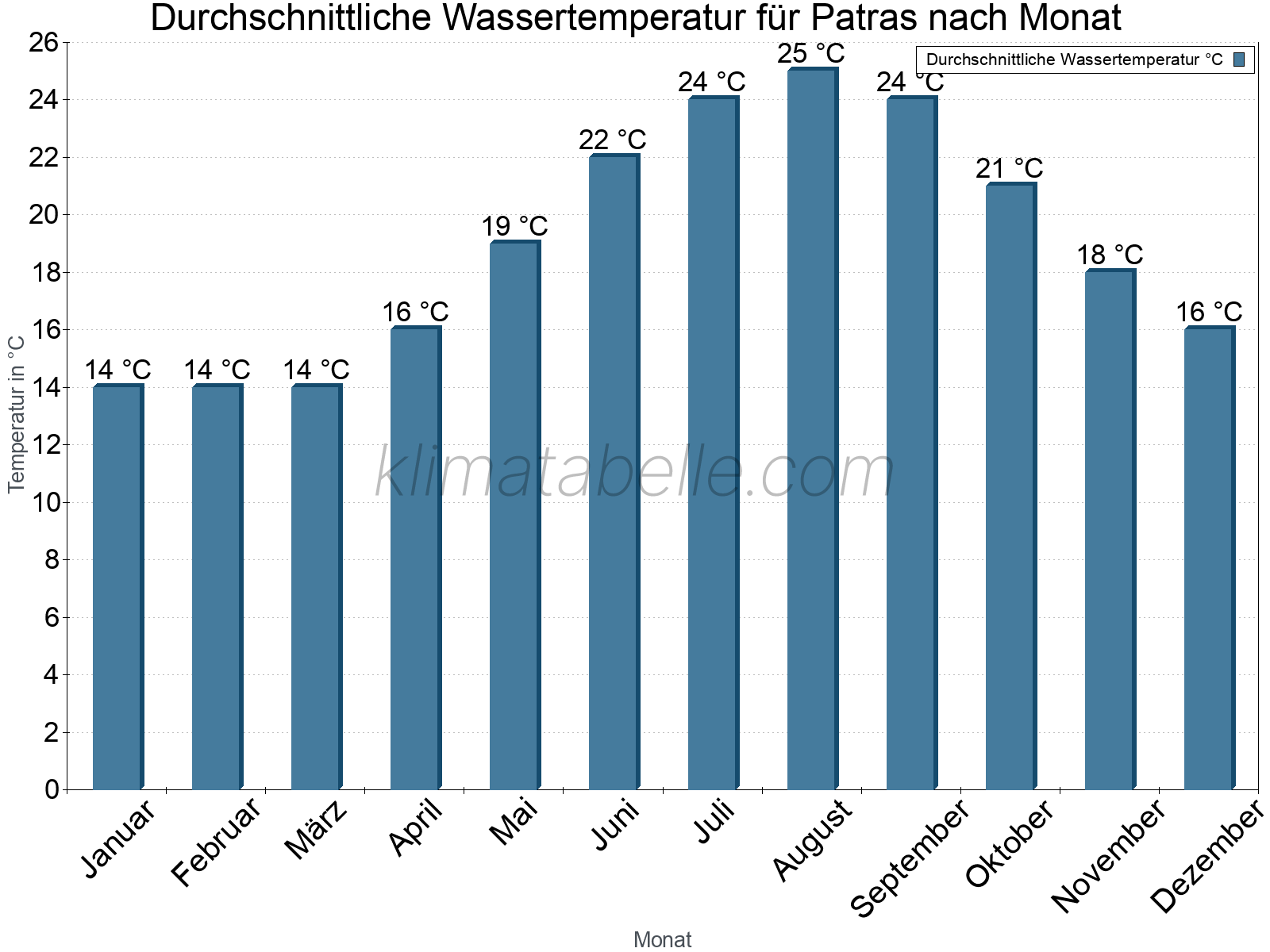Monatliche Durchschnittstemperaturen des Wassers über das Jahr. Patras.