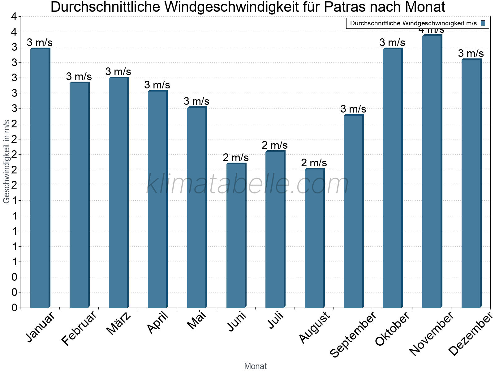 Monatliche Durchschnittswerte der Windgeschwindigkeit im Jahresverlauf. Patras.