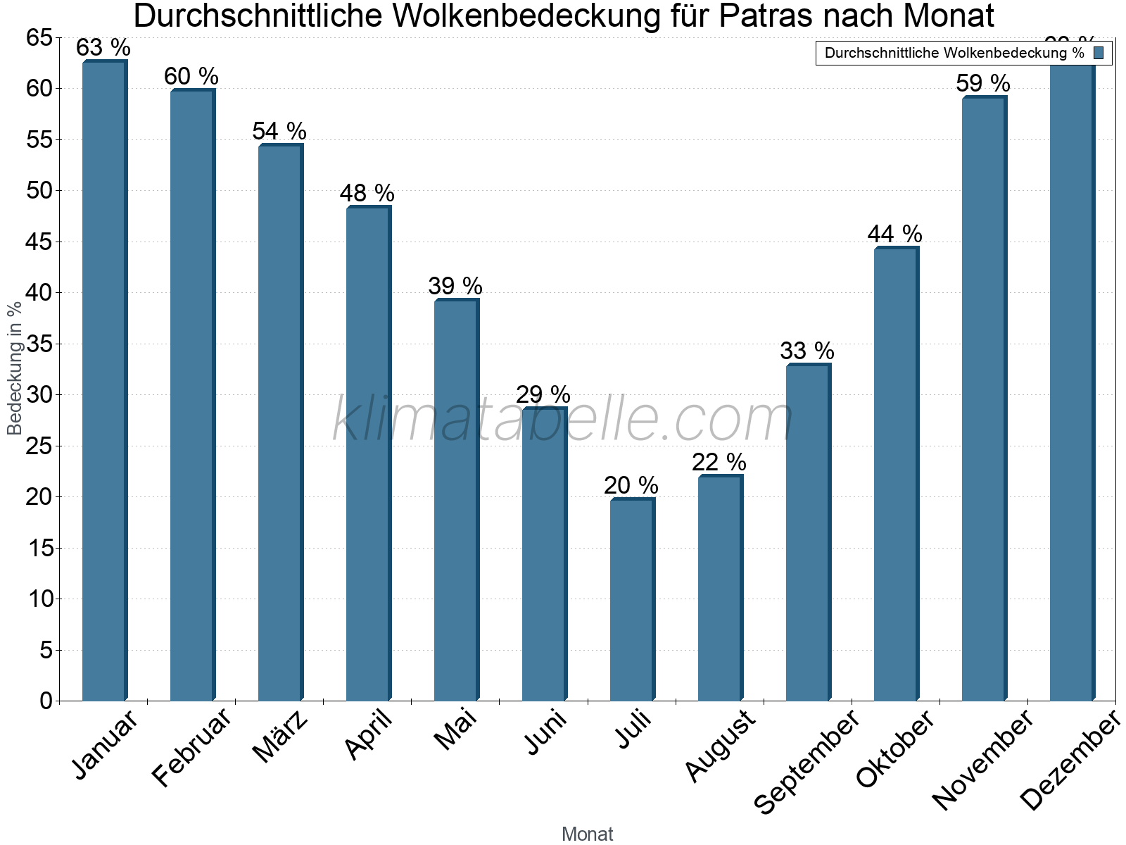 Jahresverlauf der gemittelten Bedeckung des Himmels je Monat. Dabei sind auch Nebelfelder (z.B. am Morgen) inkludiert. Zu beachten ist, dass die Skalierung der Y-Achse an die Datenwerte angepasst wird. Die Balkenhöhe steht nicht für absolute Prozentsätze wie 0% oder 100%, sondern für relative Mengen im Vergleich zu den minimalen bzw. maximalen Werten anderer Monate. Patras.
