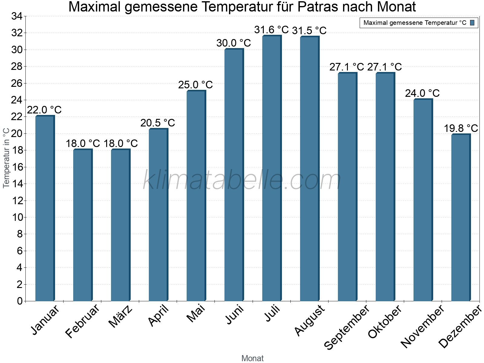 Jahresverlauf der Maximaltemperatur je Monat. Patras.