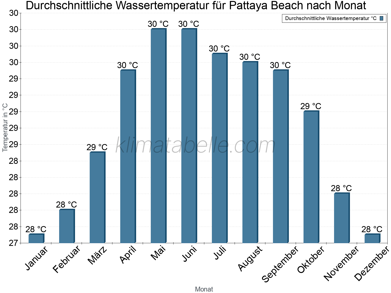Monatliche Durchschnittstemperaturen des Wassers über das Jahr. Pattaya Beach.