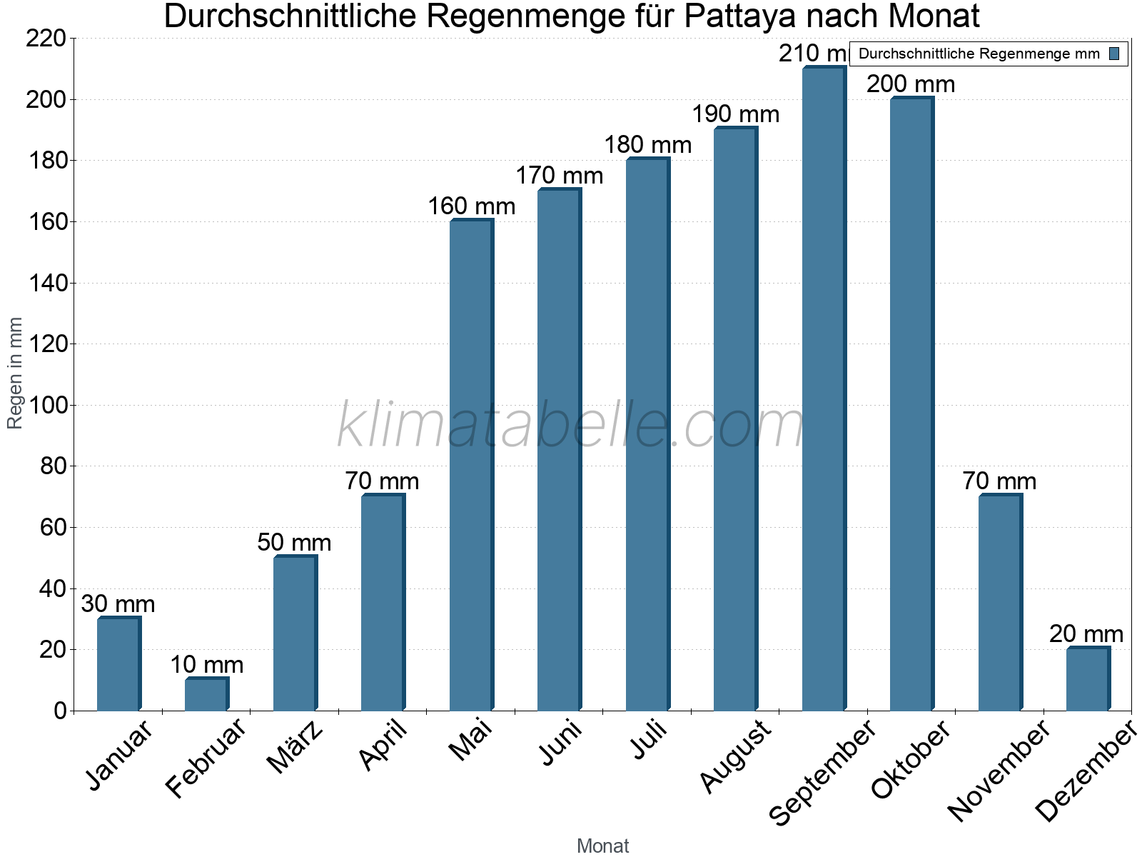 Monatliche Durchschnittswerte der täglichen Regenmenge im Jahresverlauf. Pattaya.