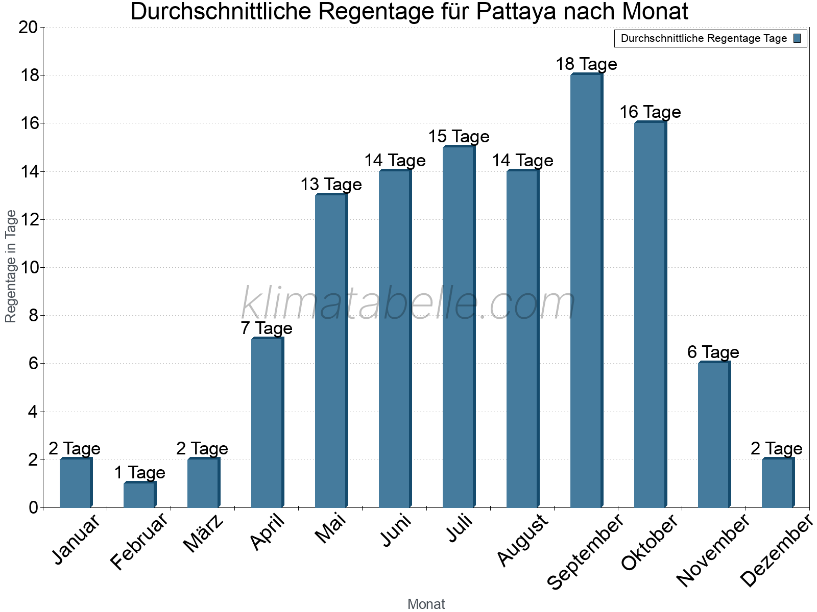 Monatliche Durchschnittswerte der Regentage im Jahresverlauf. Pattaya.