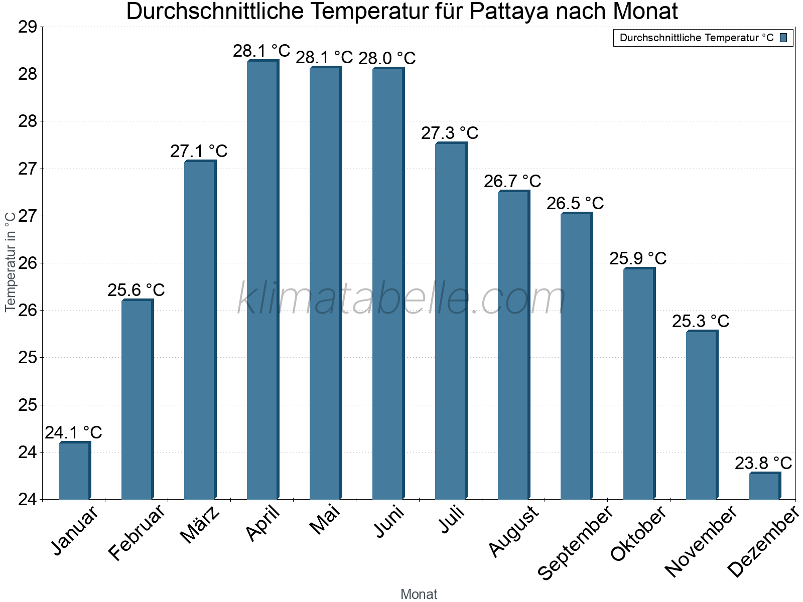 Jahresverlauf der gemittelten Temperatur je Monat. Pattaya.