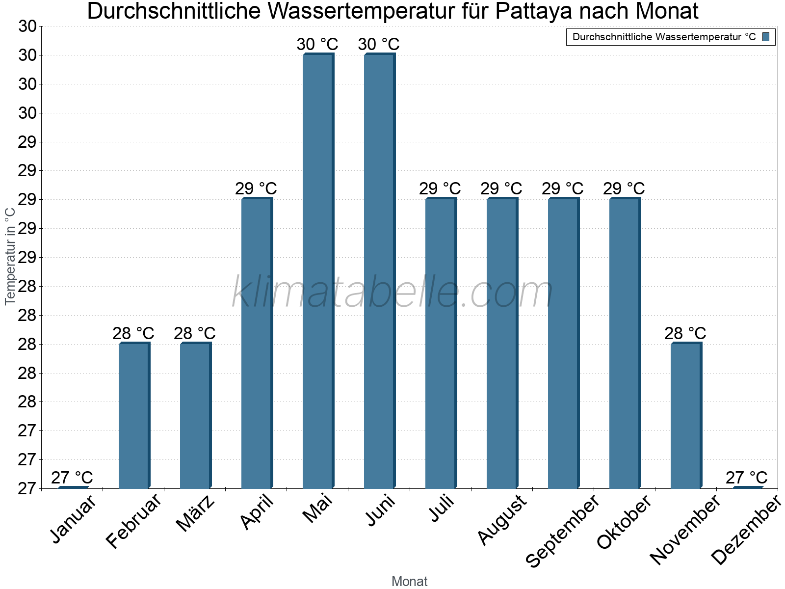 Monatliche Durchschnittstemperaturen des Wassers über das Jahr. Pattaya.