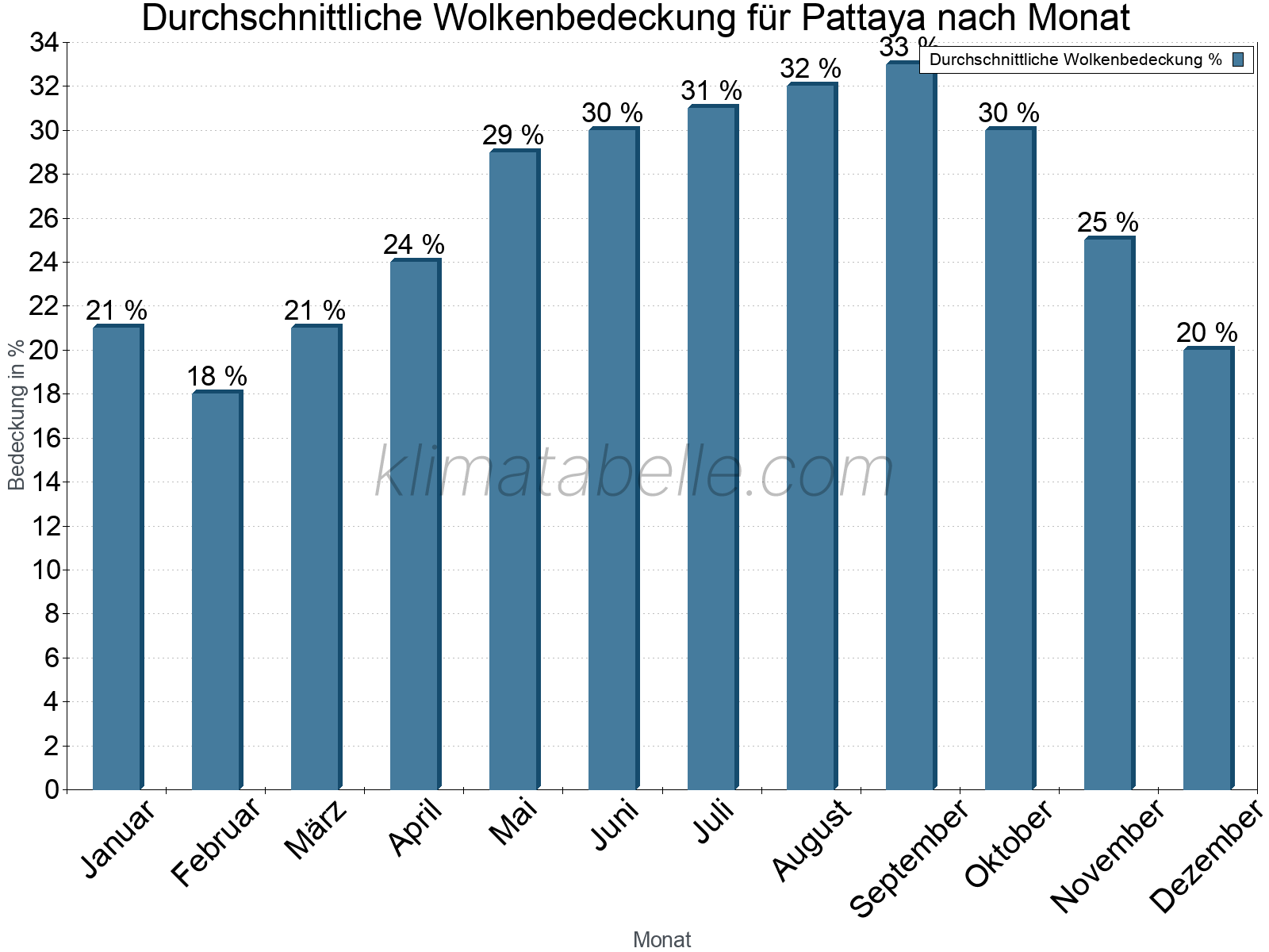 Jahresverlauf der gemittelten Bedeckung des Himmels je Monat. Dabei sind auch Nebelfelder (z.B. am Morgen) inkludiert. Zu beachten ist, dass die Skalierung der Y-Achse an die Datenwerte angepasst wird. Die Balkenhöhe steht nicht für absolute Prozentsätze wie 0% oder 100%, sondern für relative Mengen im Vergleich zu den minimalen bzw. maximalen Werten anderer Monate. Pattaya.