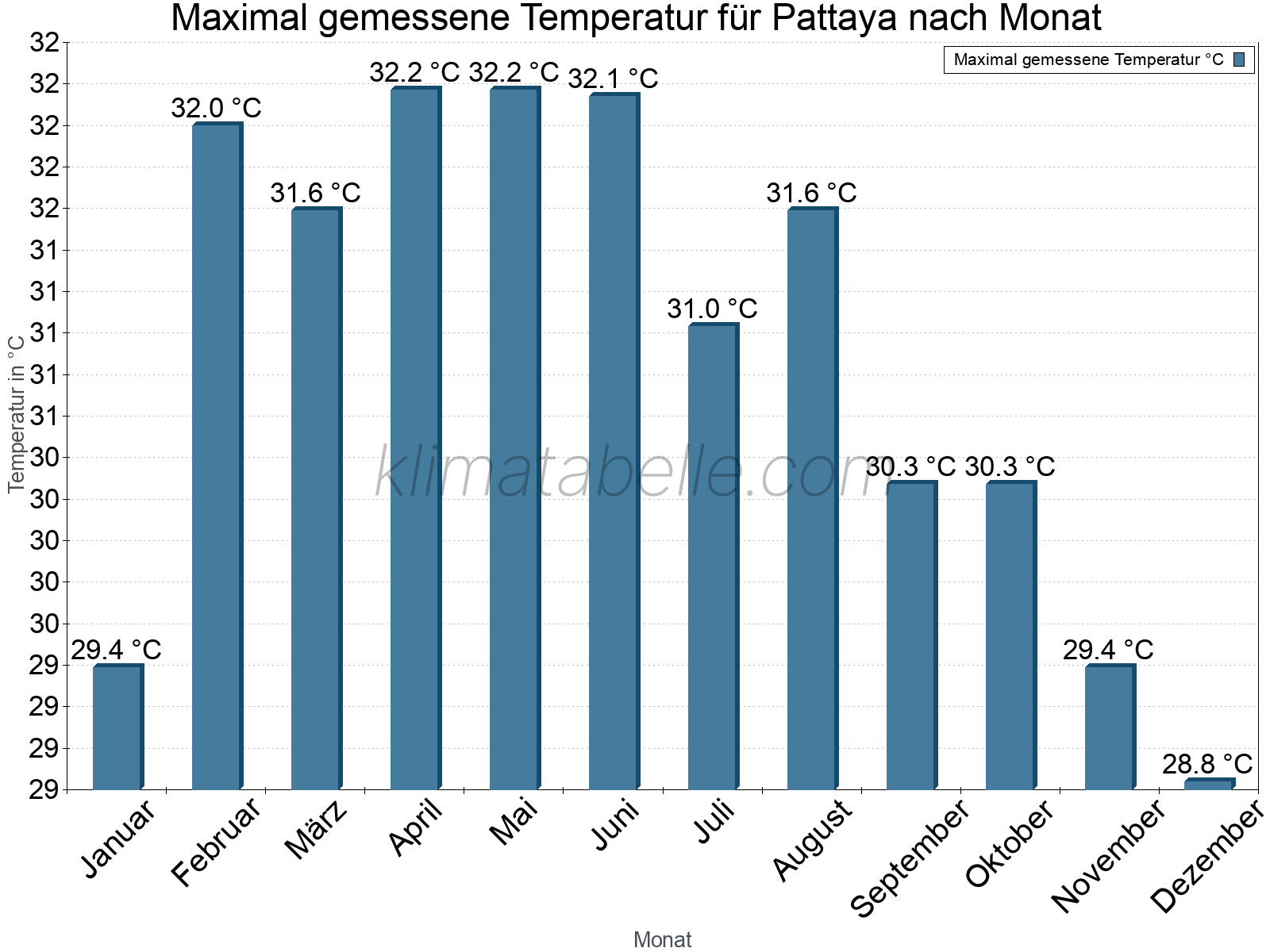 Jahresverlauf der Maximaltemperatur je Monat. Pattaya.