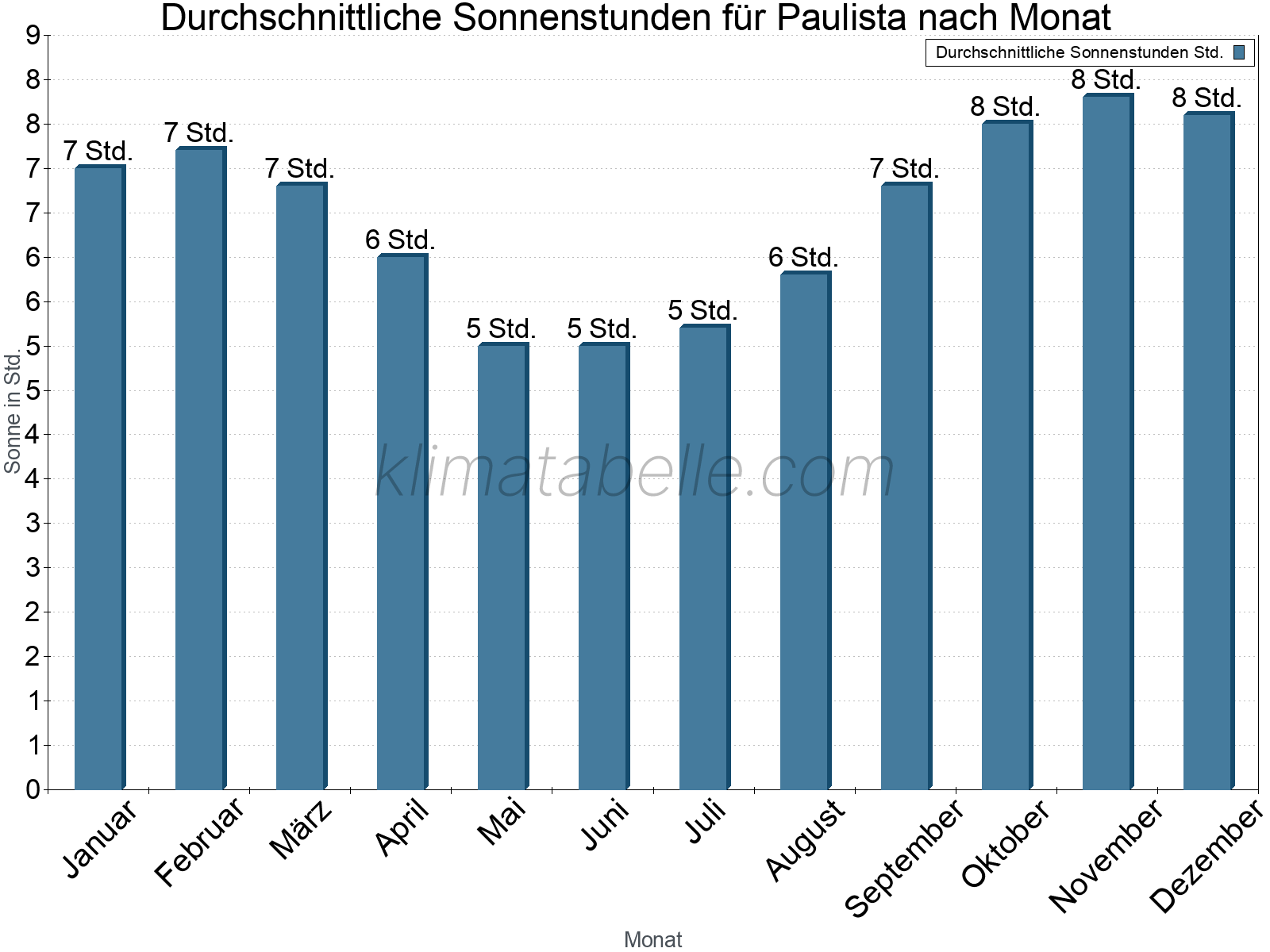 Monatliche Durchschnittswerte der täglichen Sonnenstunden im Jahresverlauf. Paulista.