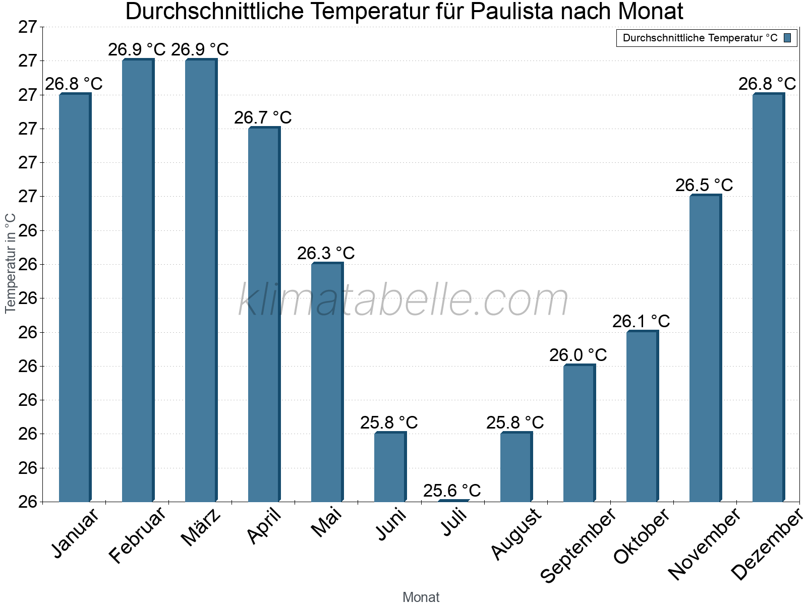 Jahresverlauf der gemittelten Temperatur je Monat. Paulista.