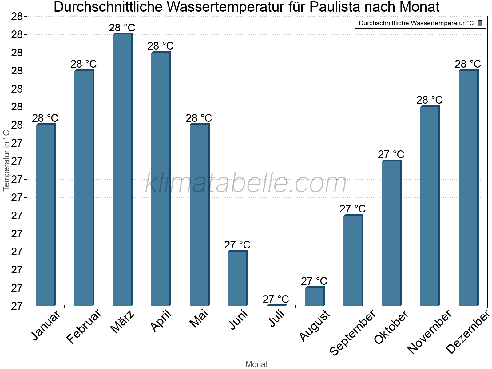 Monatliche Durchschnittstemperaturen des Wassers über das Jahr. Paulista.