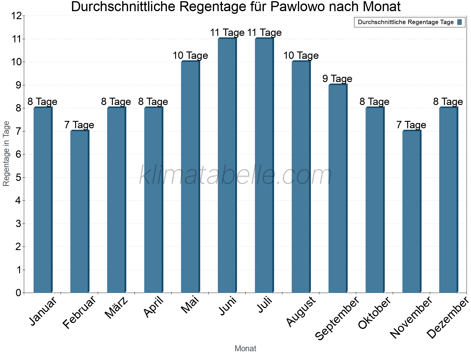 Monatliche Durchschnittswerte der Regentage im Jahresverlauf. Pawlowo.