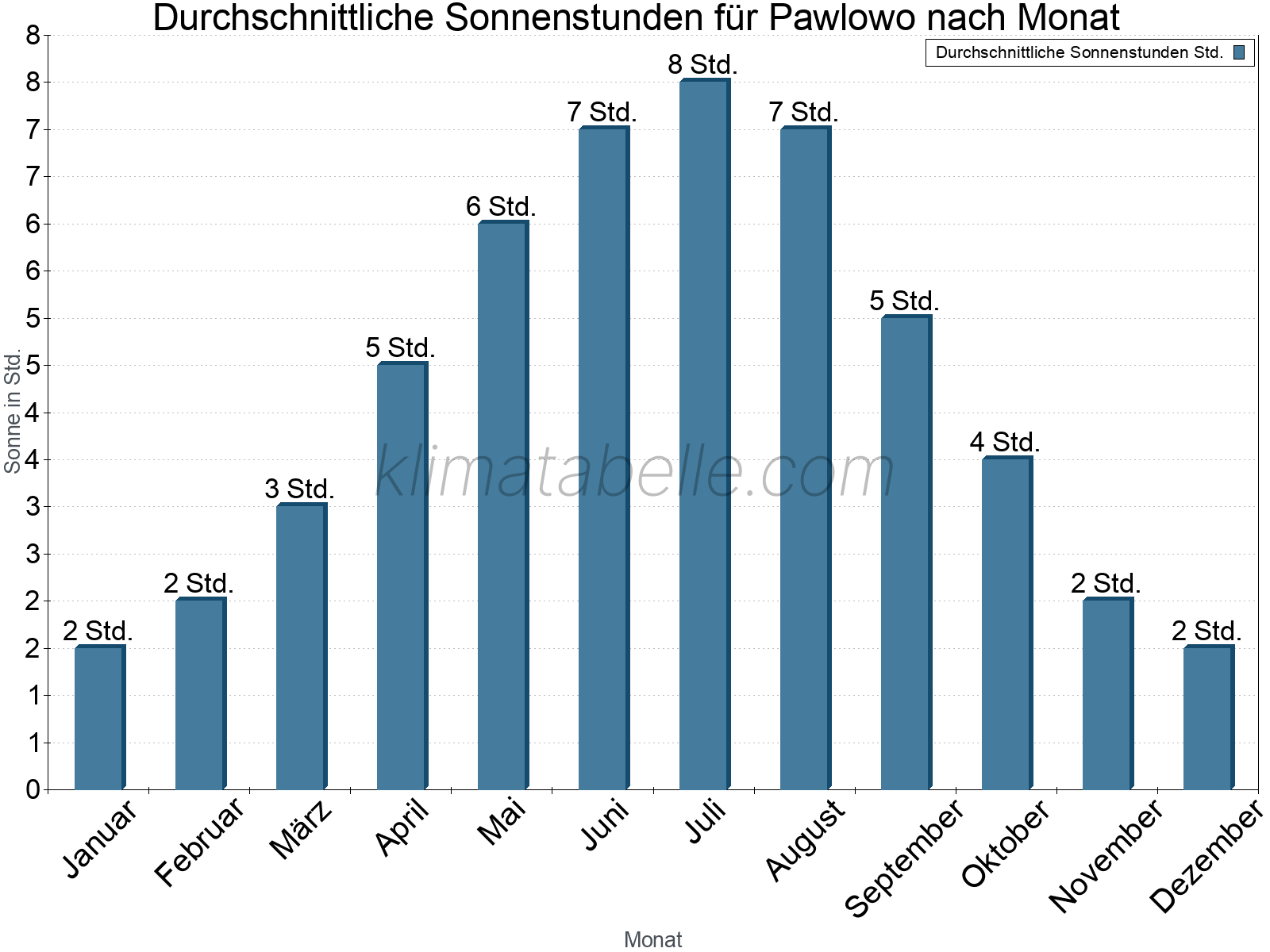 Monatliche Durchschnittswerte der täglichen Sonnenstunden im Jahresverlauf. Pawlowo.