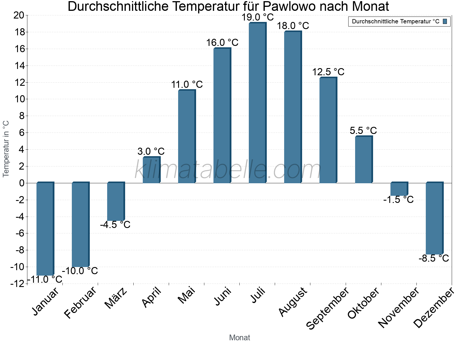 Jahresverlauf der gemittelten Temperatur je Monat. Pawlowo.