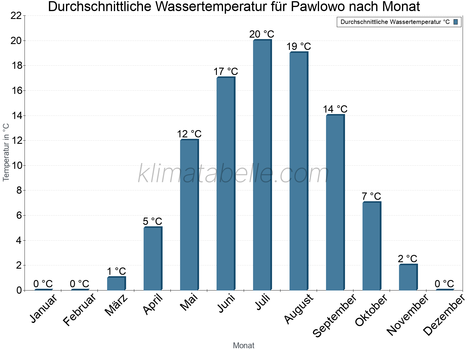 Monatliche Durchschnittstemperaturen des Wassers über das Jahr. Pawlowo.
