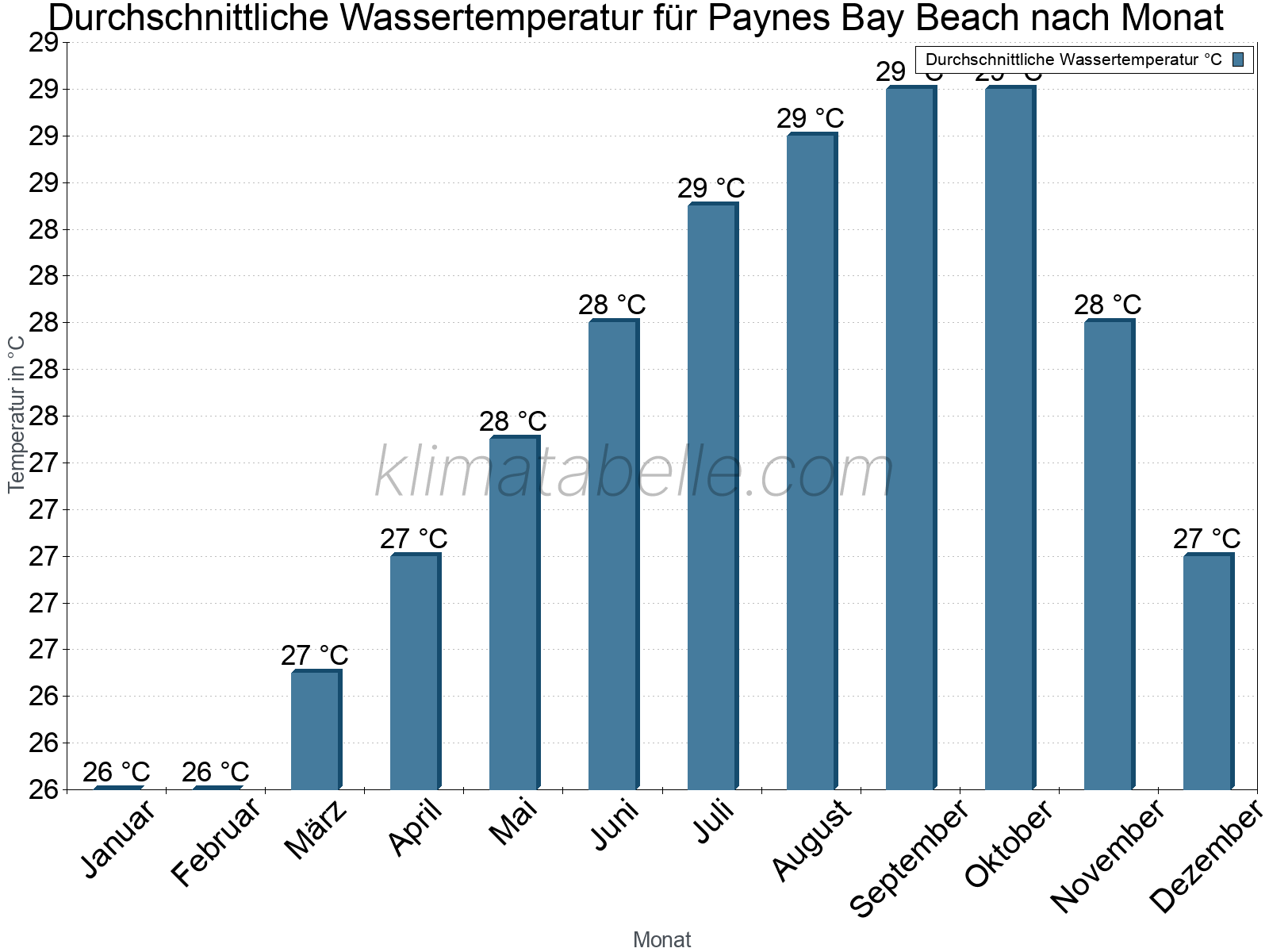 Monatliche Durchschnittstemperaturen des Wassers über das Jahr. Paynes Bay Beach.