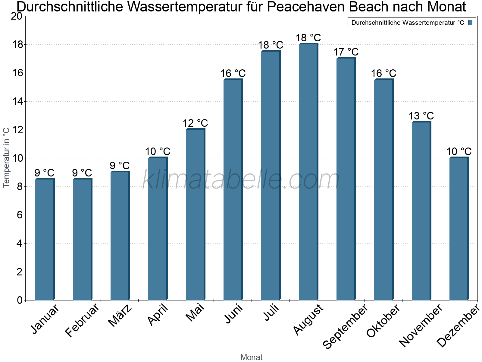 Monatliche Durchschnittstemperaturen des Wassers über das Jahr. Peacehaven Beach.