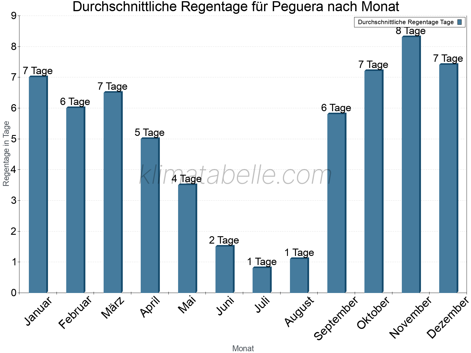 Monatliche Durchschnittswerte der Regentage im Jahresverlauf. Peguera.