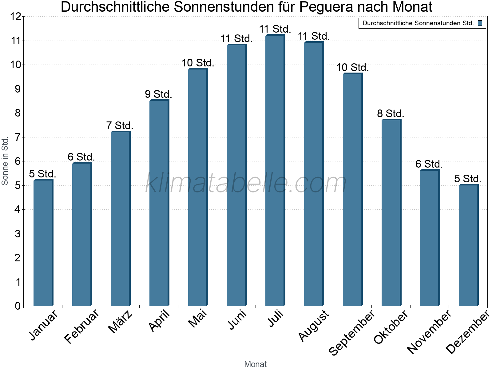 Monatliche Durchschnittswerte der täglichen Sonnenstunden im Jahresverlauf. Peguera.