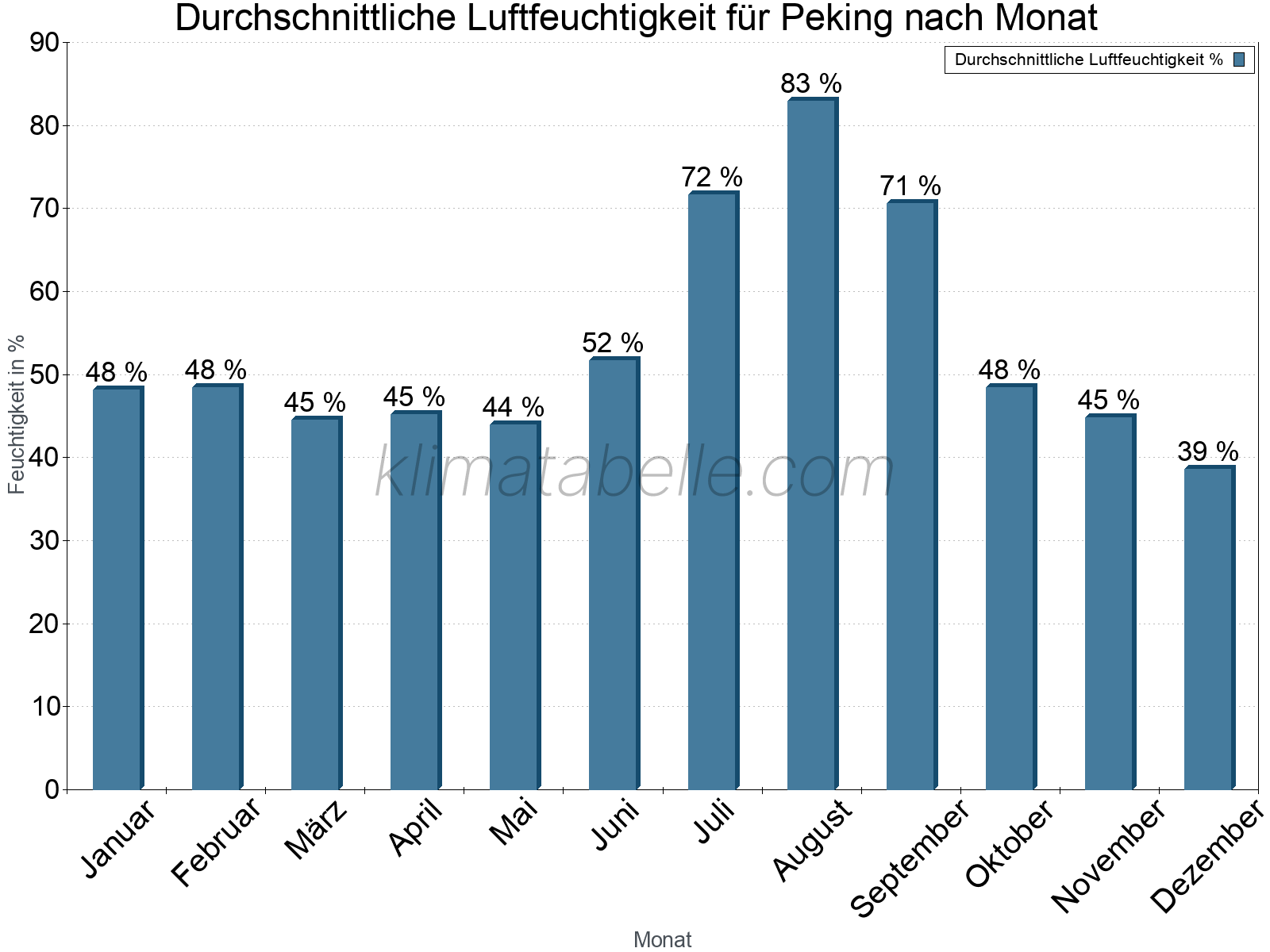 Jahresverlauf des gemittelten Luftfeuchtigkeit je Monat. Zu beachten ist, dass die Skalierung der Y-Achse an die Datenwerte angepasst wird. Die Balkenhöhe steht nicht für absolute Prozentsätze wie 0% oder 100%, sondern für relative Mengen im Vergleich zu den minimalen bzw. maximalen Werten anderer Monate. Peking.