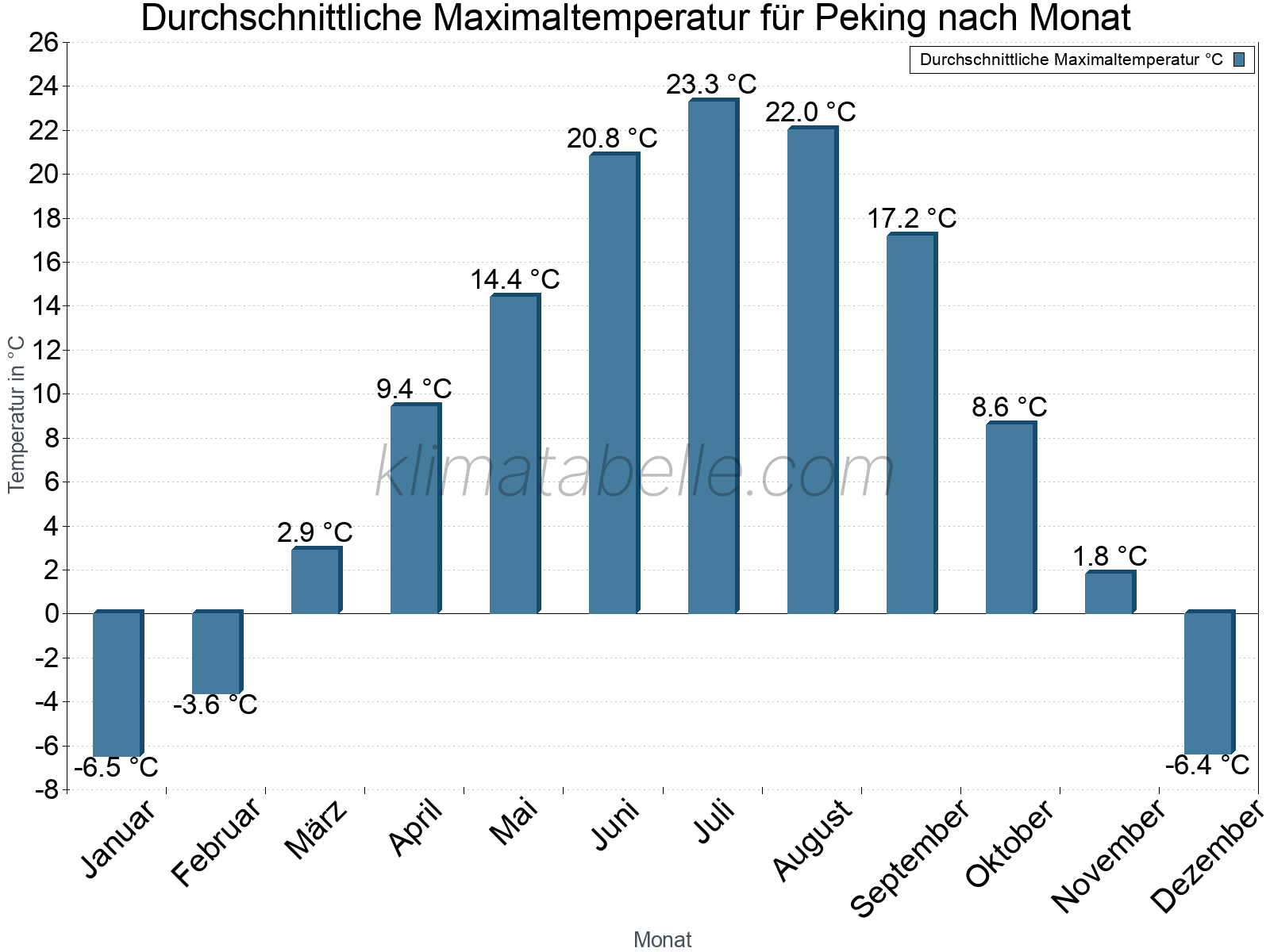 Jahresverlauf der gemittelten Maximaltemperatur je Monat. Peking.