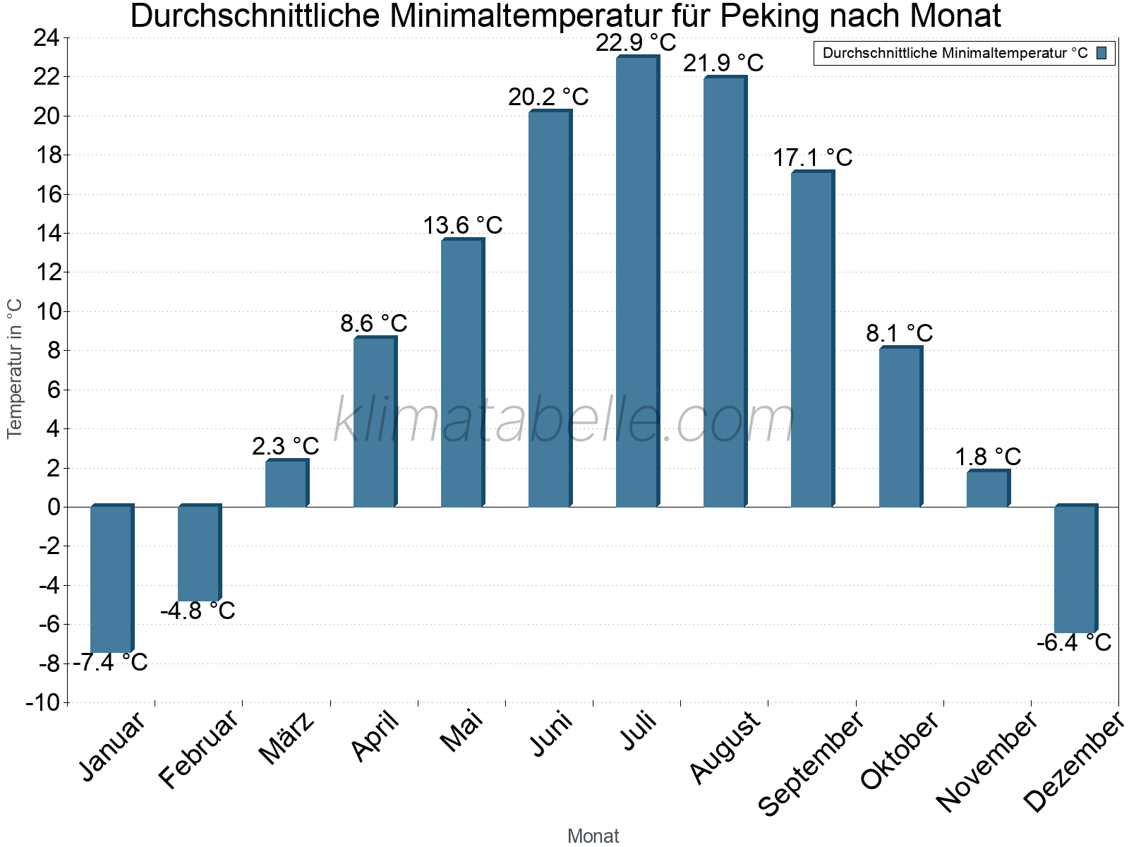 Jahresverlauf der gemittelten Minimaltemperatur je Monat. Peking.