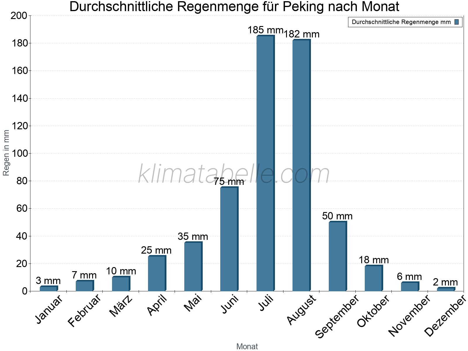 Monatliche Durchschnittswerte der täglichen Regenmenge im Jahresverlauf. Peking.
