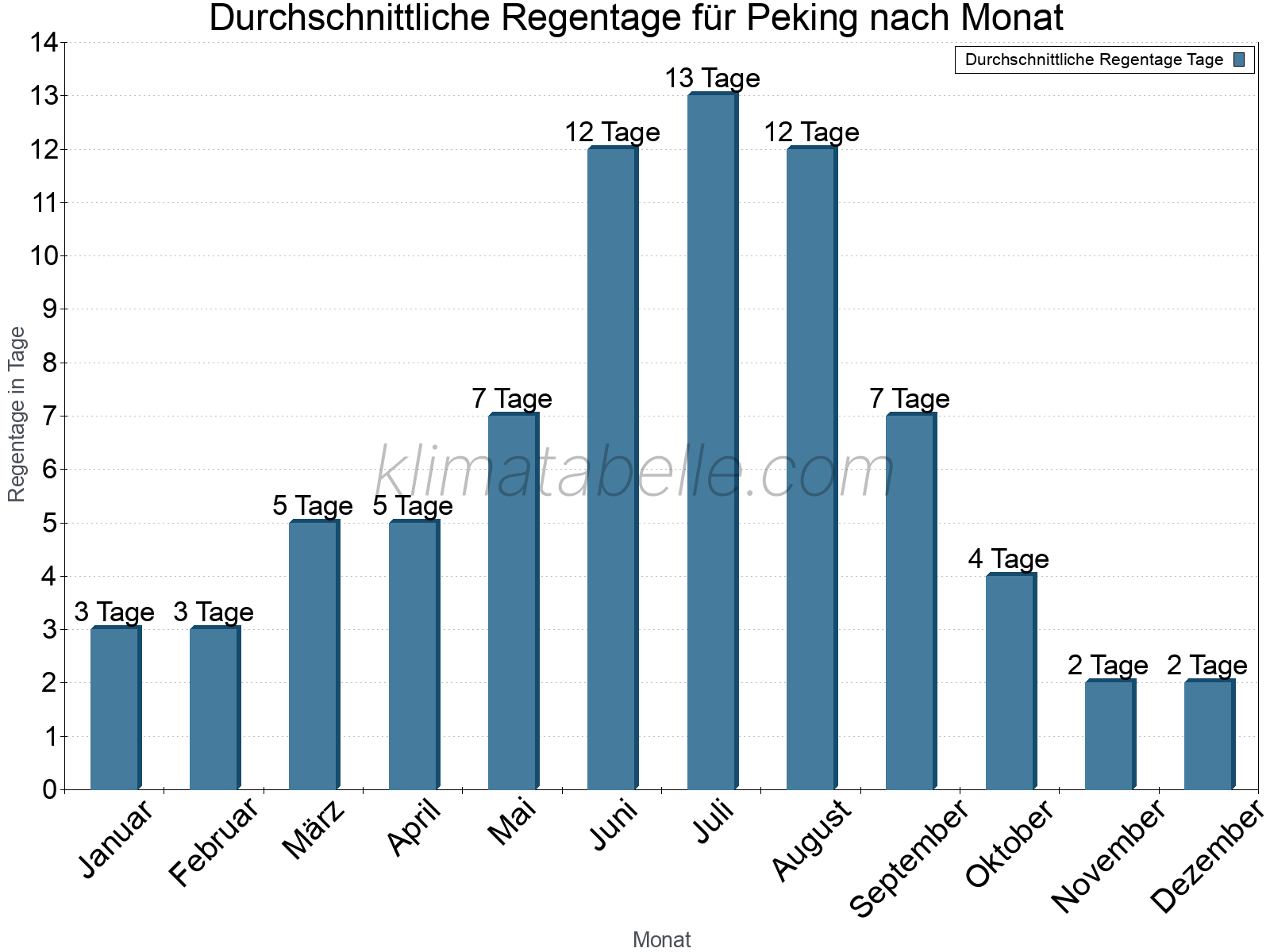 Monatliche Durchschnittswerte der Regentage im Jahresverlauf. Peking.