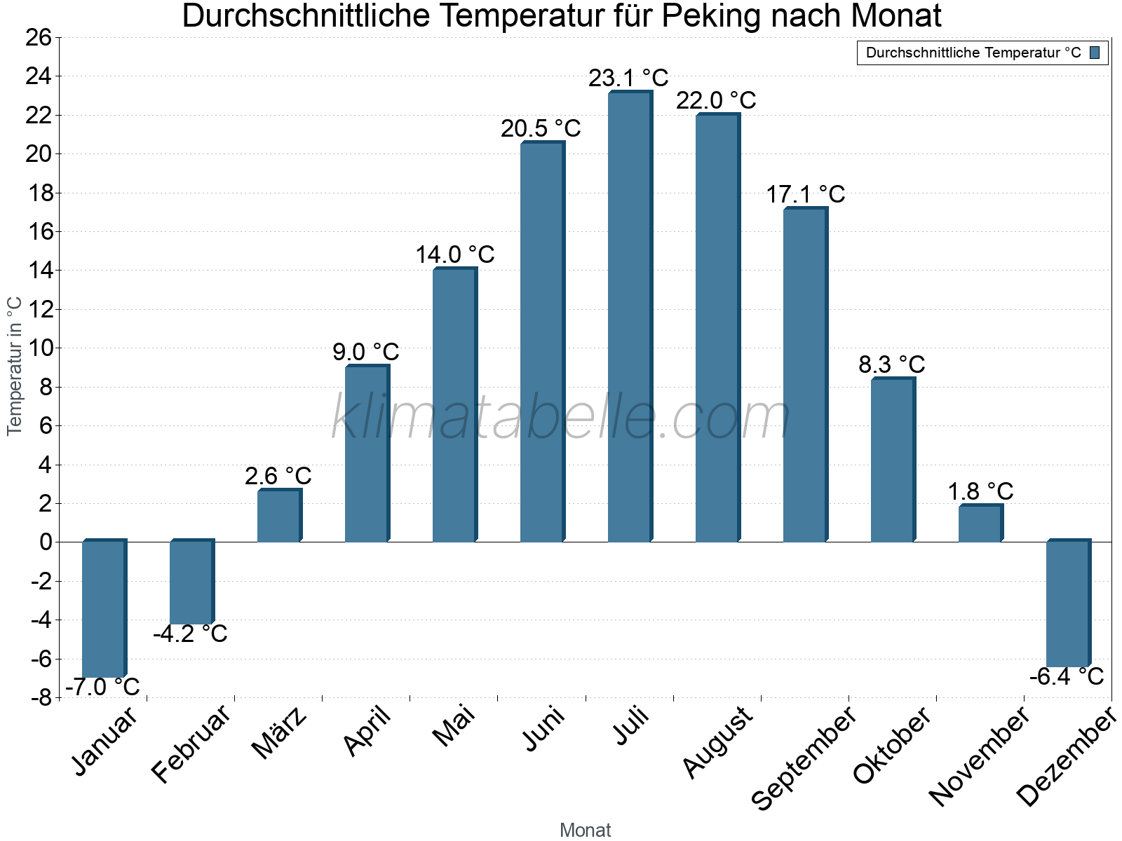 Jahresverlauf der gemittelten Temperatur je Monat. Peking.