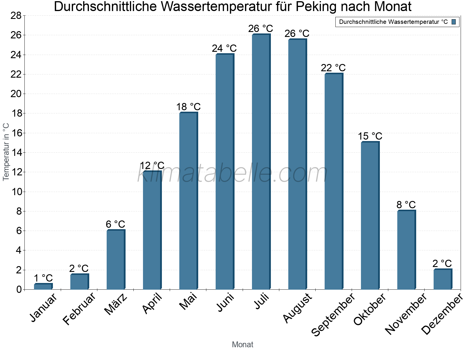 Monatliche Durchschnittstemperaturen des Wassers über das Jahr. Peking.