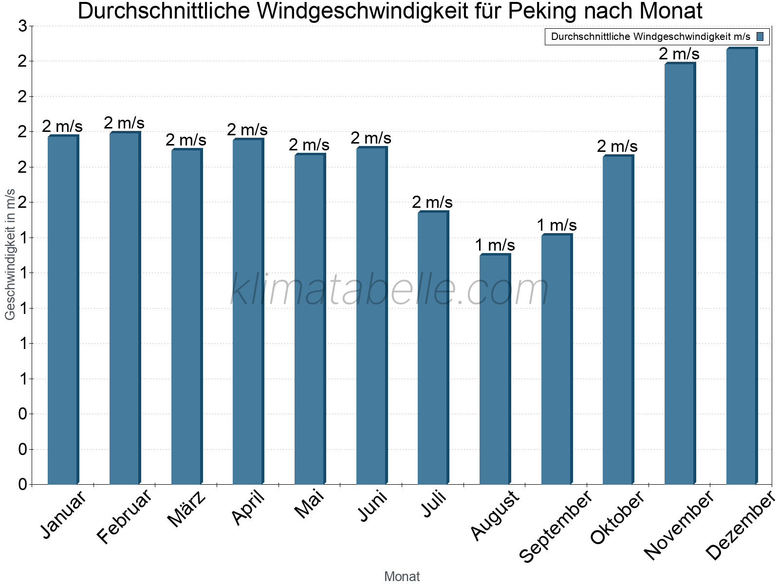 Monatliche Durchschnittswerte der Windgeschwindigkeit im Jahresverlauf. Peking.