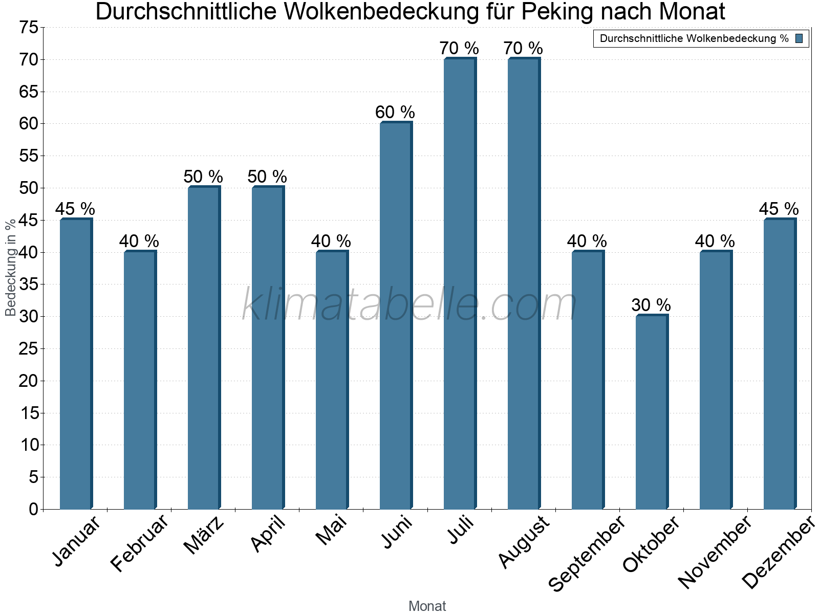 Jahresverlauf der gemittelten Bedeckung des Himmels je Monat. Dabei sind auch Nebelfelder (z.B. am Morgen) inkludiert. Zu beachten ist, dass die Skalierung der Y-Achse an die Datenwerte angepasst wird. Die Balkenhöhe steht nicht für absolute Prozentsätze wie 0% oder 100%, sondern für relative Mengen im Vergleich zu den minimalen bzw. maximalen Werten anderer Monate. Peking.