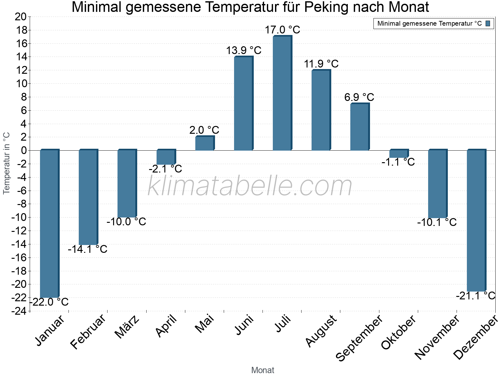 Jahresverlauf der Minimaltemperatur je Monat. Peking.
