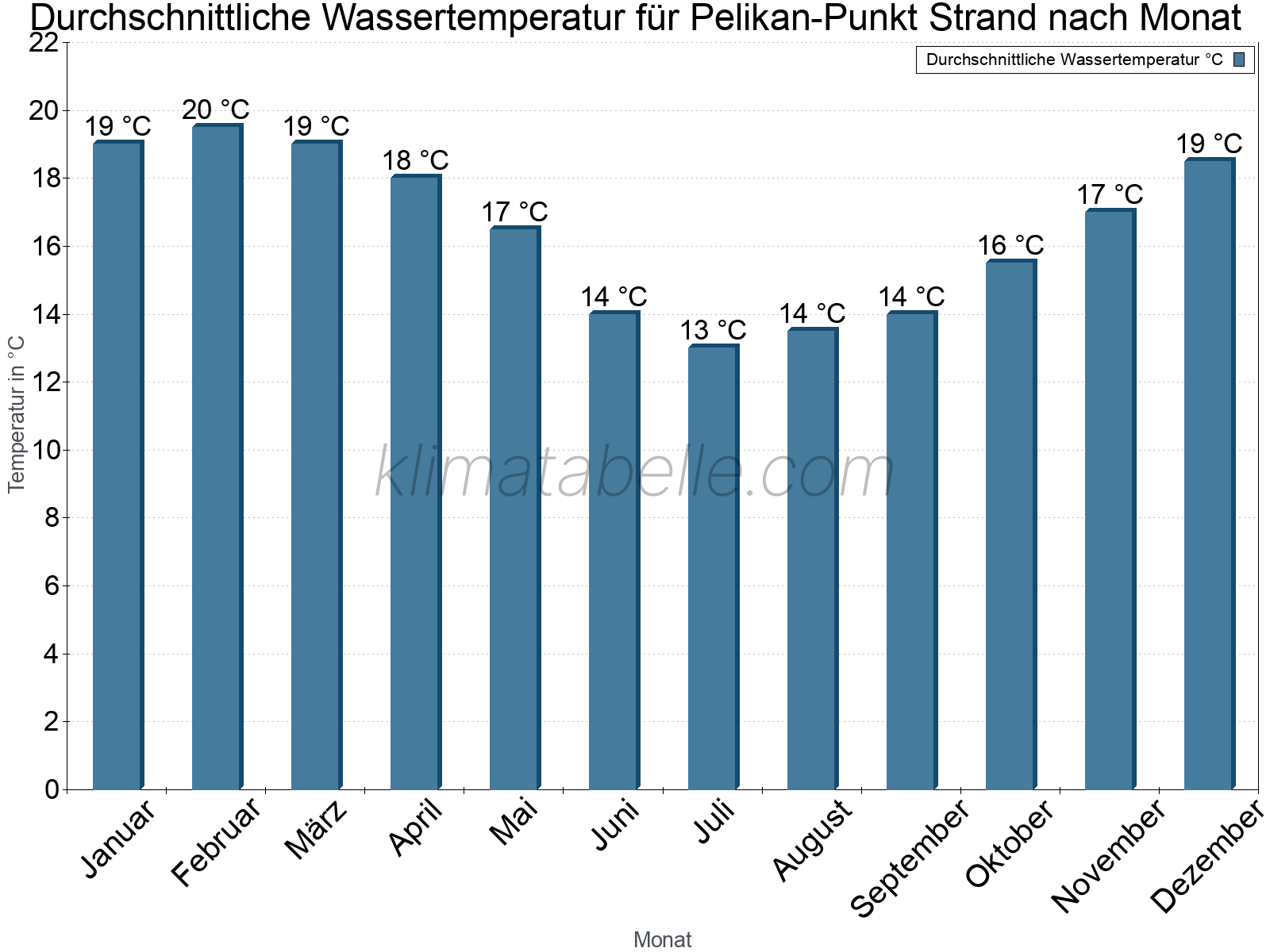 Monatliche Durchschnittstemperaturen des Wassers über das Jahr. Pelikan-Punkt Strand.