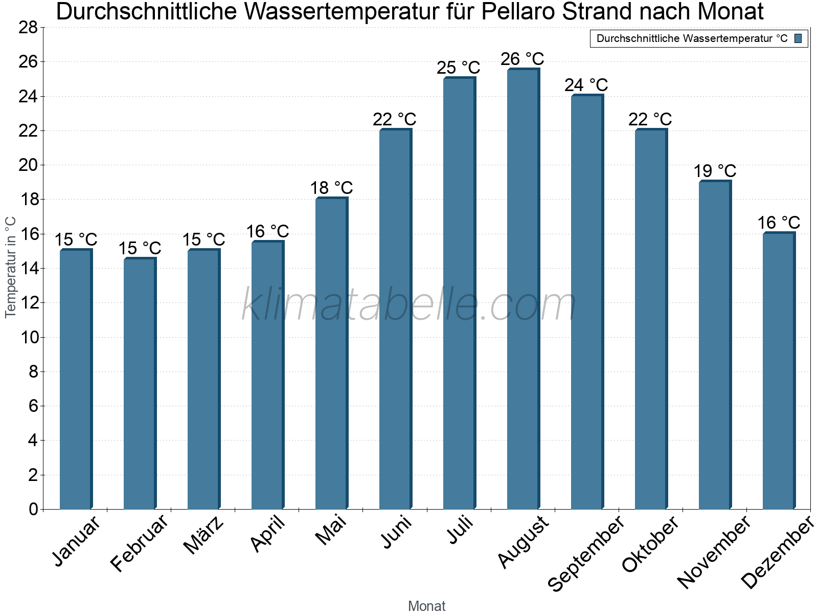 Monatliche Durchschnittstemperaturen des Wassers über das Jahr. Pellaro Strand.