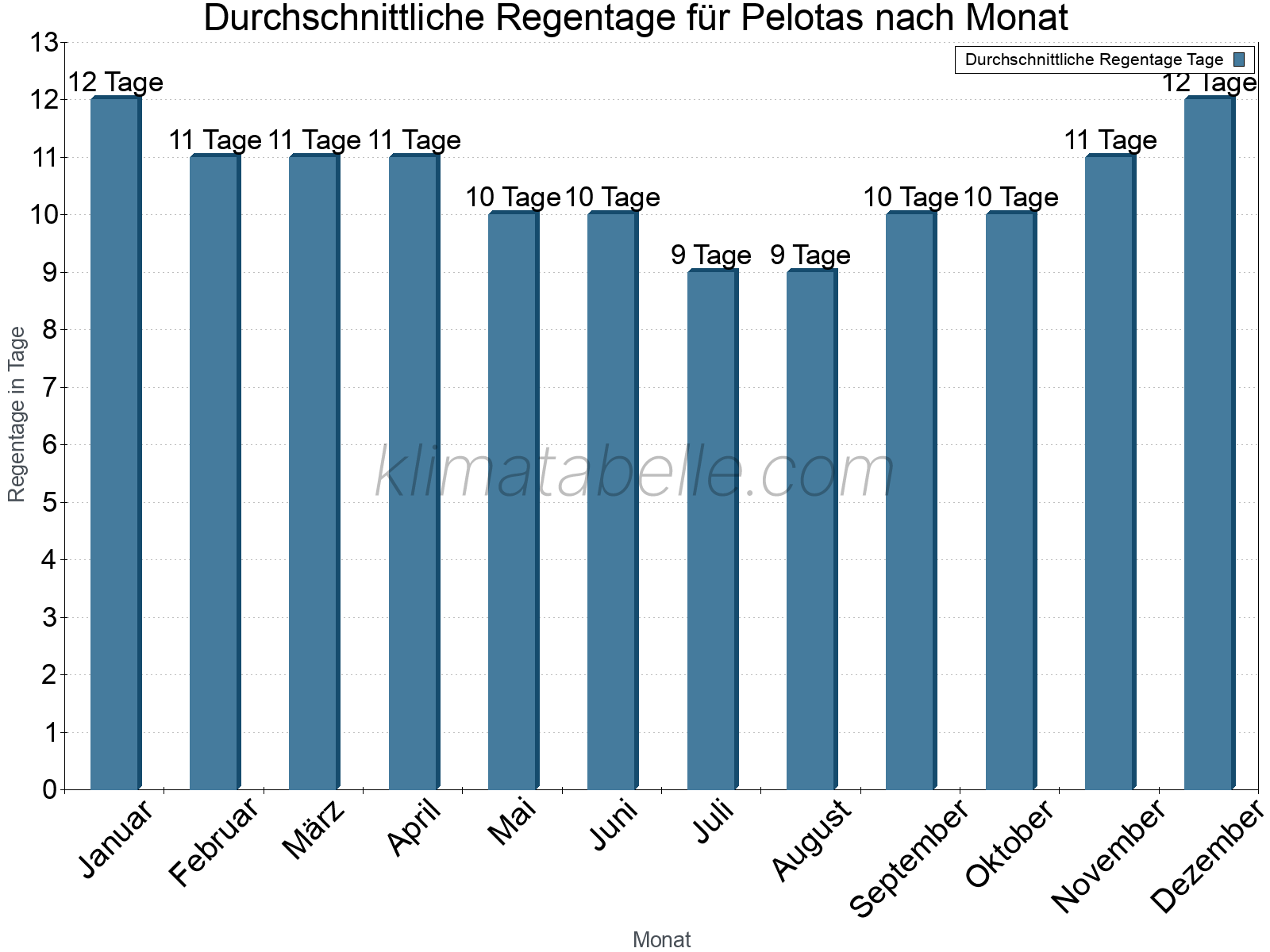 Monatliche Durchschnittswerte der Regentage im Jahresverlauf. Pelotas.