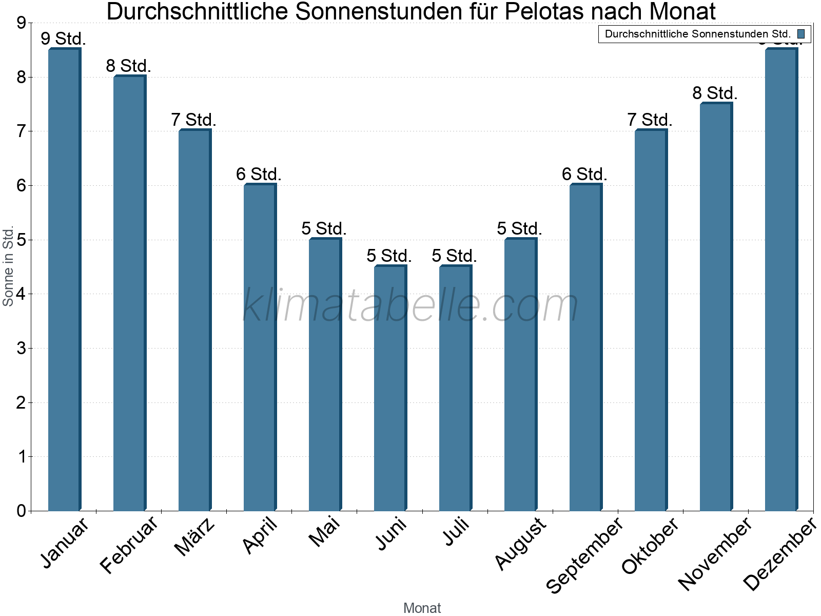 Monatliche Durchschnittswerte der täglichen Sonnenstunden im Jahresverlauf. Pelotas.