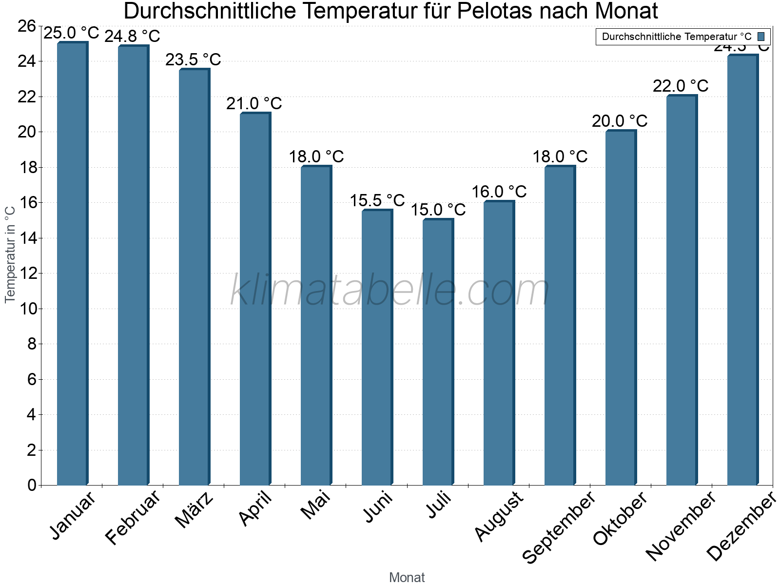 Jahresverlauf der gemittelten Temperatur je Monat. Pelotas.